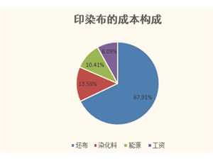 2017年中國印染行業(yè)發(fā)展趨勢(shì)分析